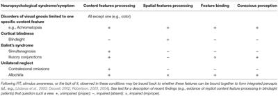 The Neuropsychology of Feature Binding and Conscious Perception